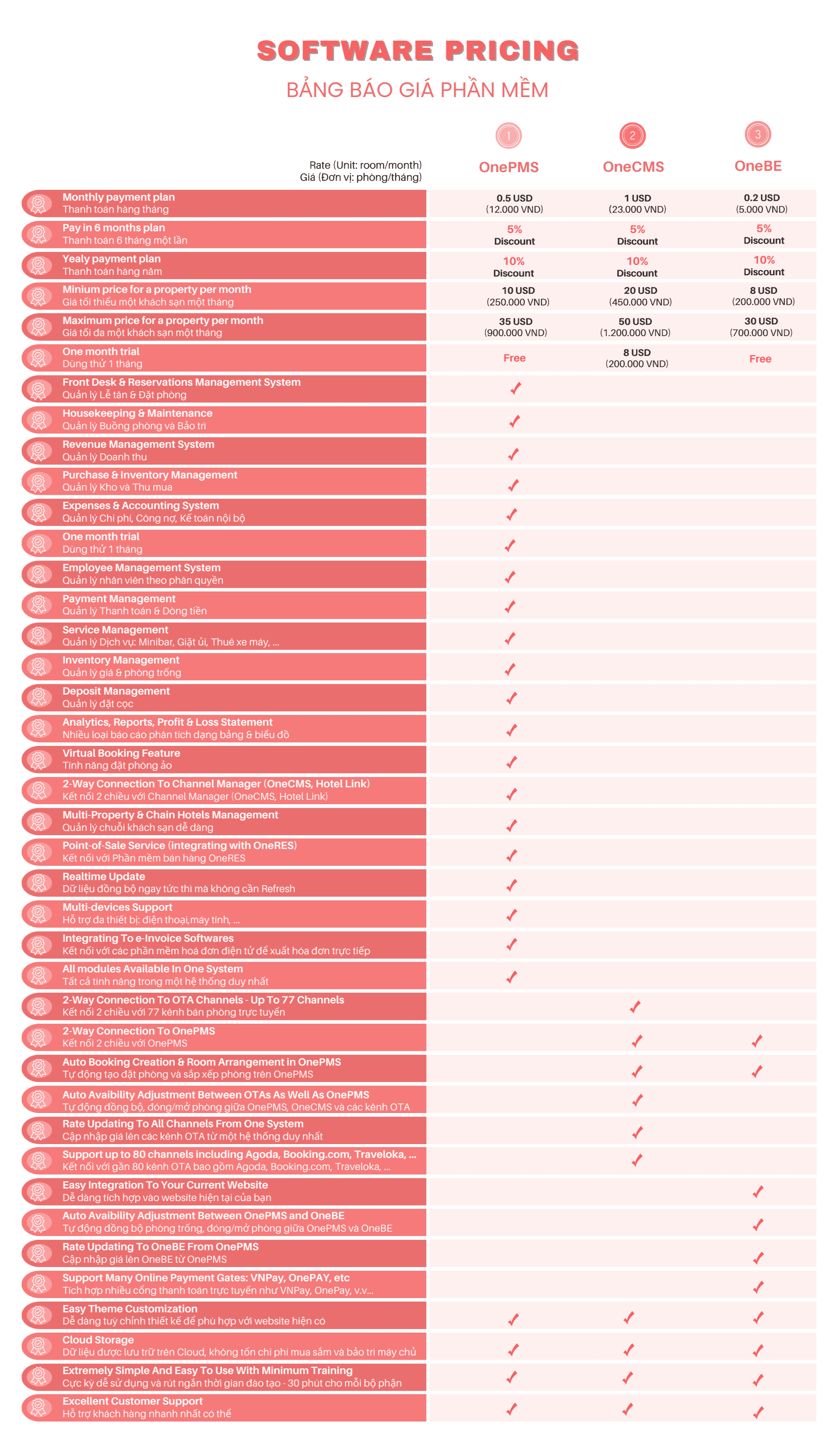 Bảng giá phần mềm quản lý khách sạn OnePMS