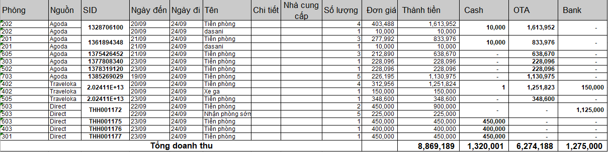 Doanh thu theo ngày trả phòng với chi tiết dịch vụ trên phần mềm quản lý khách sạn OnePMS