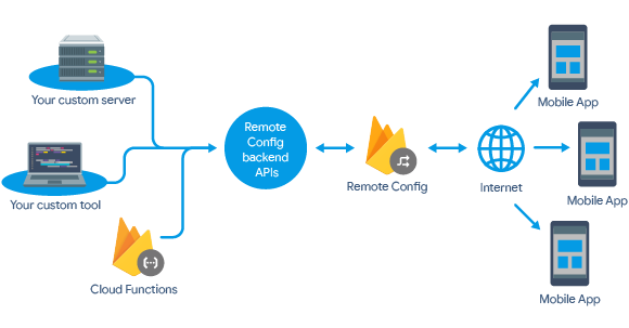 Tính năng Remote Config của Firebase