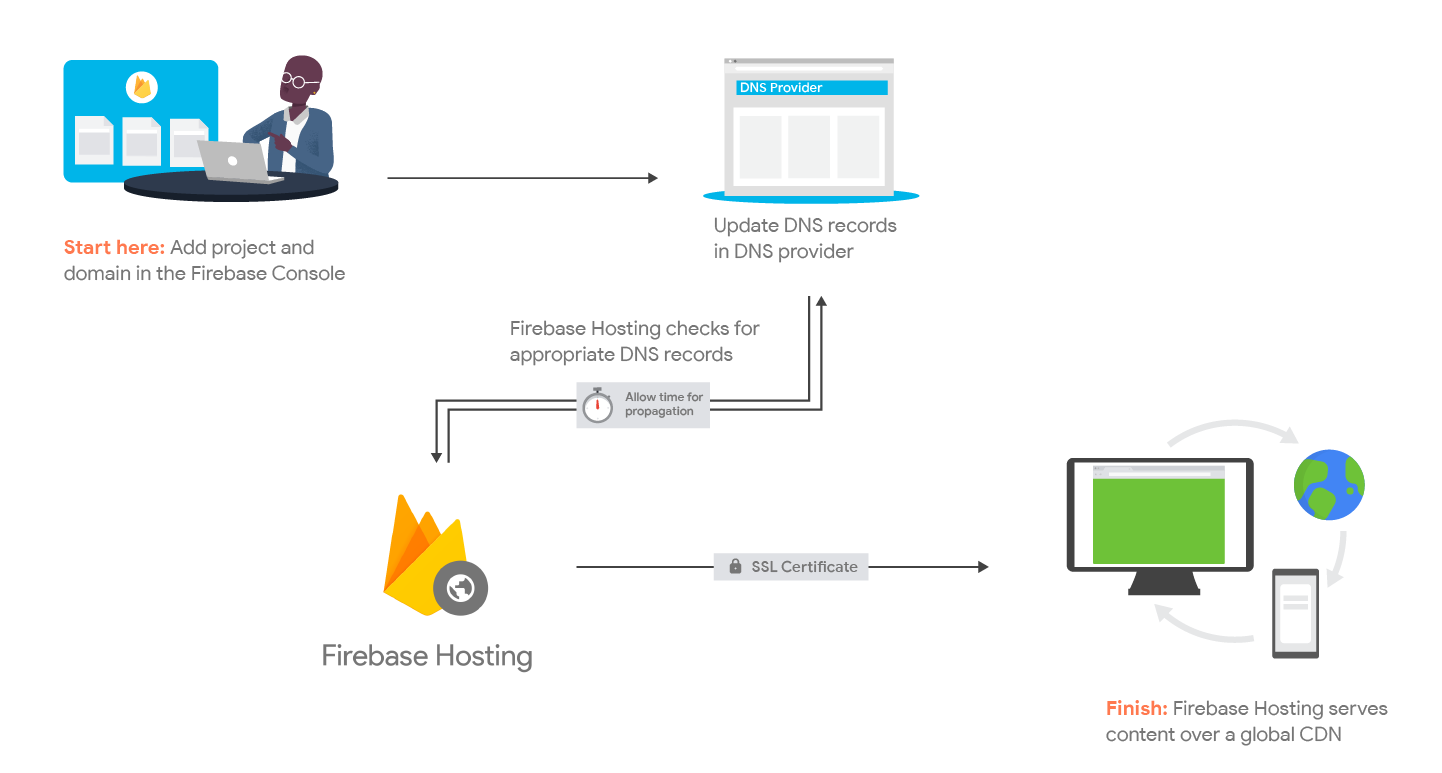 Tính năng Hosting của Firebase