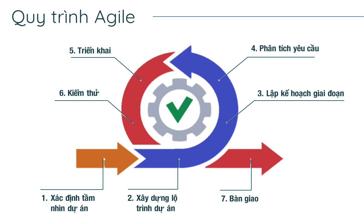 Mô hình phát triển phần mềm Agile Model