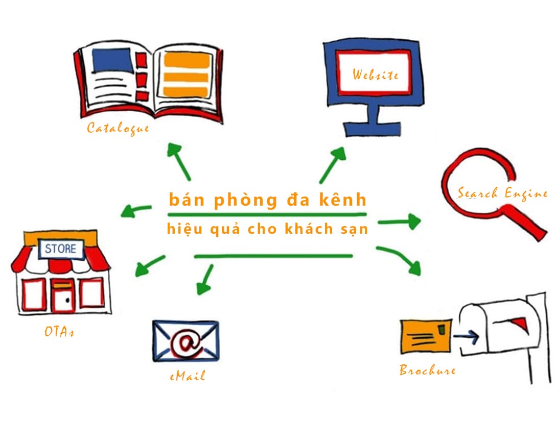 Bán phòng đa kênh - OnePMS