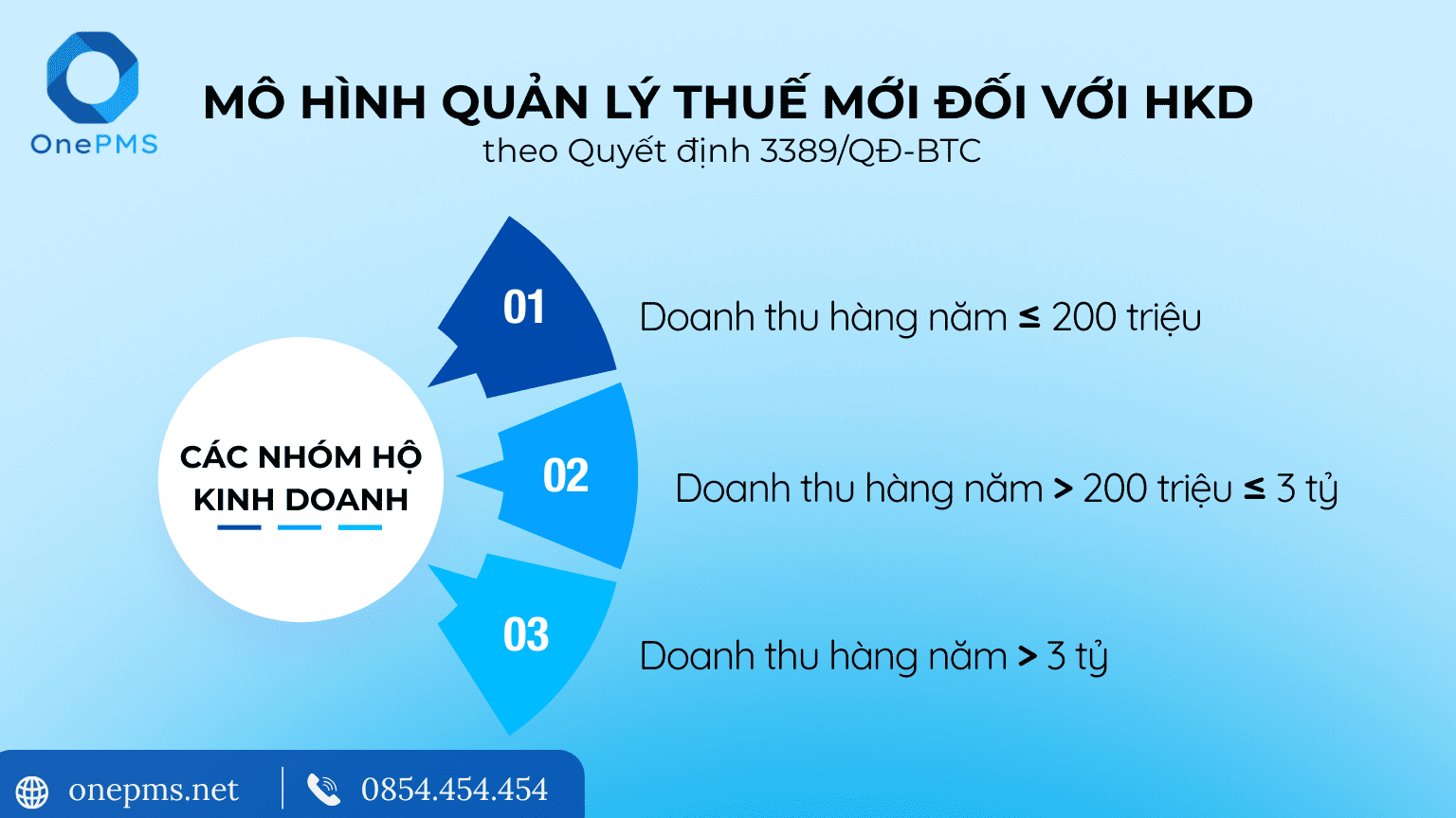 Mô hình quản lý thuế hộ kinh doanh. Thuế khoán quyết định 3389/QĐ-BTC