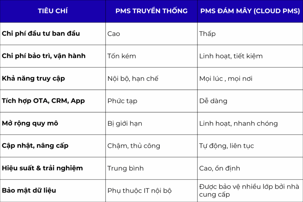 So sánh PMS truyền thống và Cloud PMS