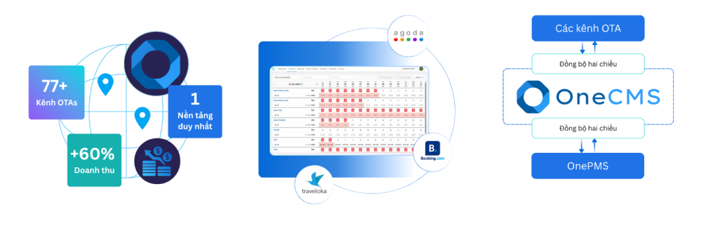 Phần mềm quản lý kênh bán phòng trực tuyến OneCMS
